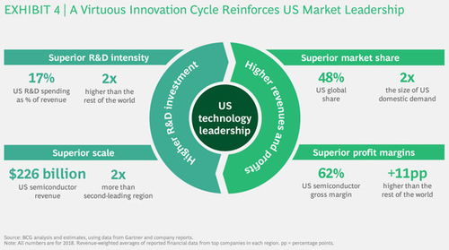 限制對(duì)華貿(mào)易危及美國半導(dǎo)體領(lǐng)導(dǎo)地位